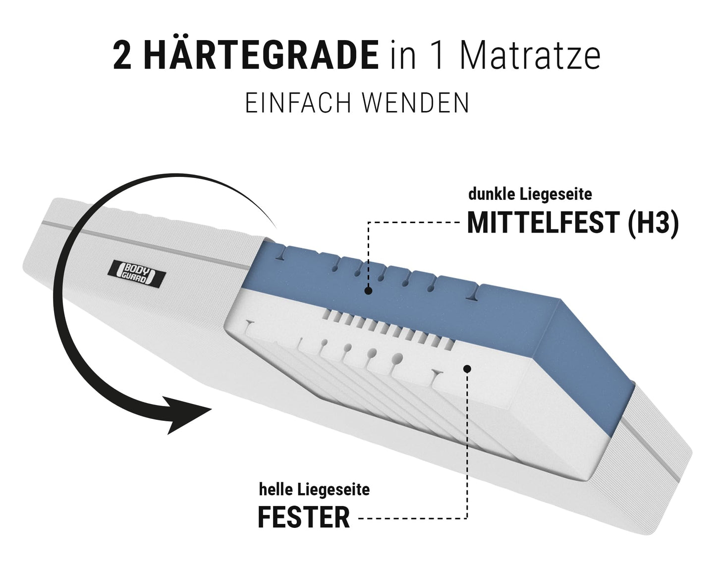 bett1 Bodyguard Boxspring Matratze 90x200 mit ca. 28 cm Matratzen-Höhe! (100% Vollschaum, 2in1 Liegehärten Mittelfest & Fester, Oeko-TEX 100, QXSchaum)