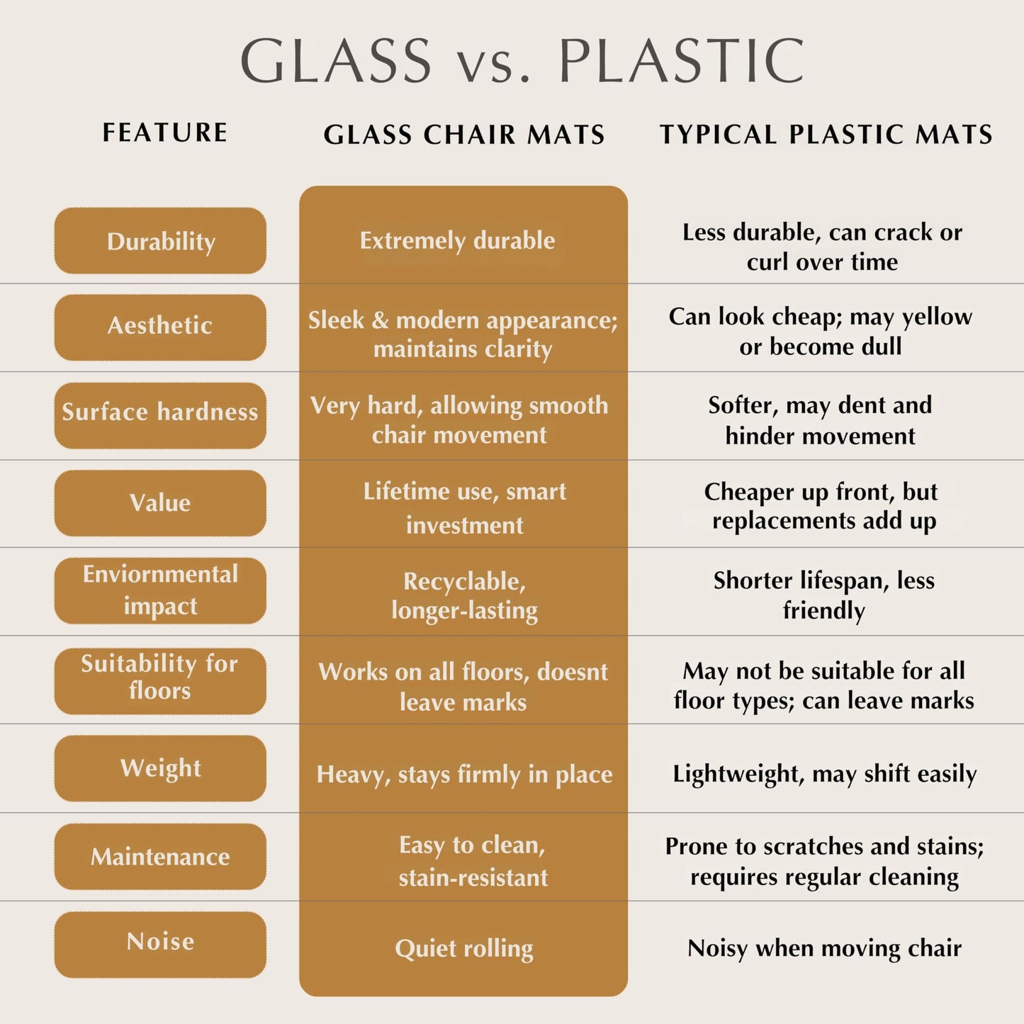 Stuhlmatte aus gehärtetem Glas mit abgeschrägtem Rand für Teppich- und Hartholzböden, glatte Gleitung, Bürostuhl-Bodenschutz, 0,5 kg Kapazität, transparentes robustes Glas, 91,4 x 117,8 cm Clearly